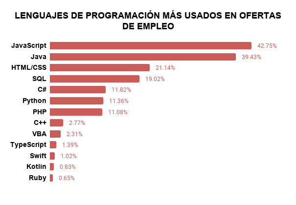 TABLA DE LENGUAJES DE PROGRAMACIÓN MÁS USADOS EN OFERTAS DE EMPLEO (COLOMBIA)