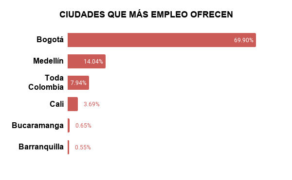 TABLA DE CIUDADES QUE MÁS EMPLEO OFRECEN COMO DESARROLLADOR DE SOFTWARE