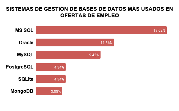 TABLA DE SISTEMAS DE GESTIÓN DE BASES DE DATOS MÁS USADOS EN OFERTAS DE EMPLEO