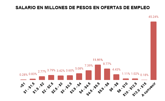 TABLA DE SALARIO EN MILLONES DE PESOS EN OFERTAS DE EMPLEO