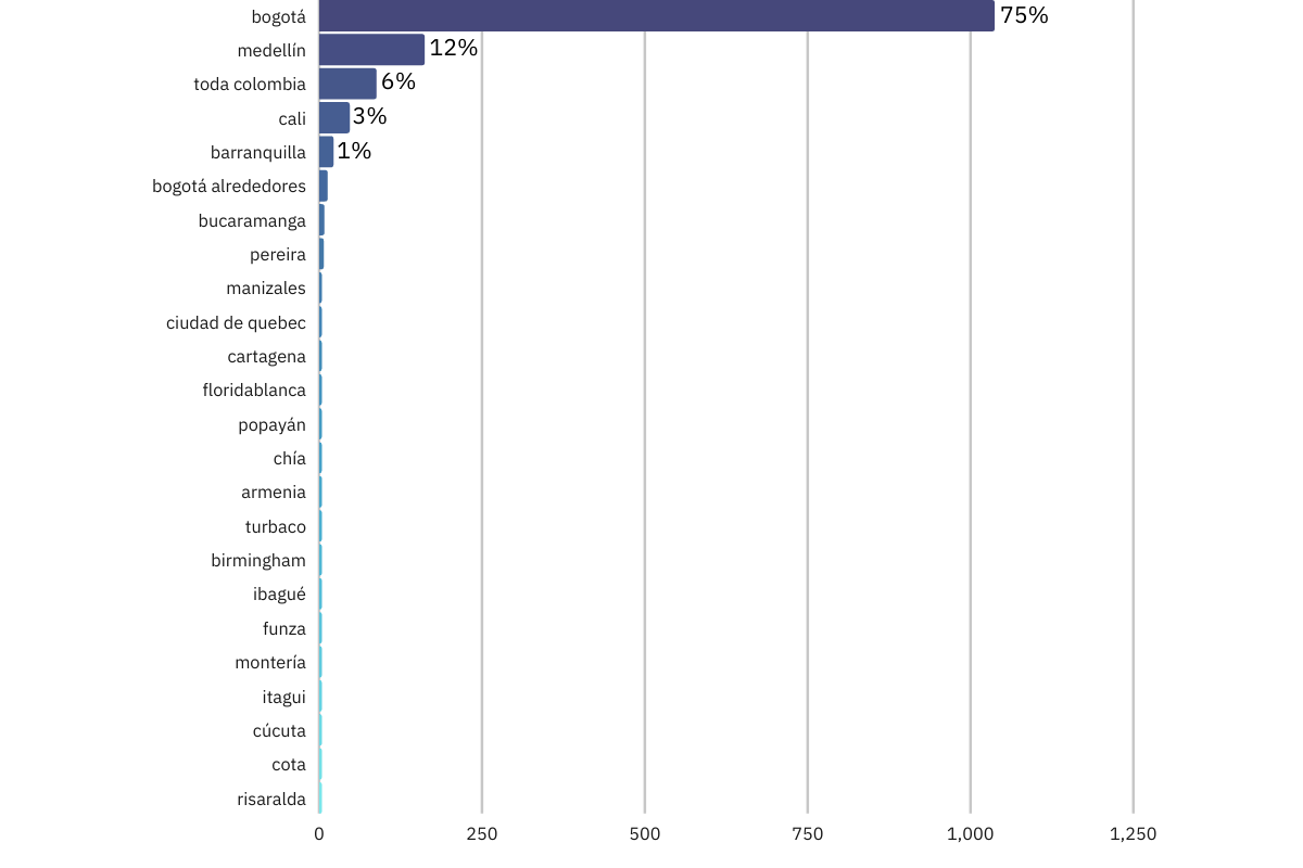 Tabla de Ciudades con Más Ofertas de Empleo como Desarrollador Web en Colombia