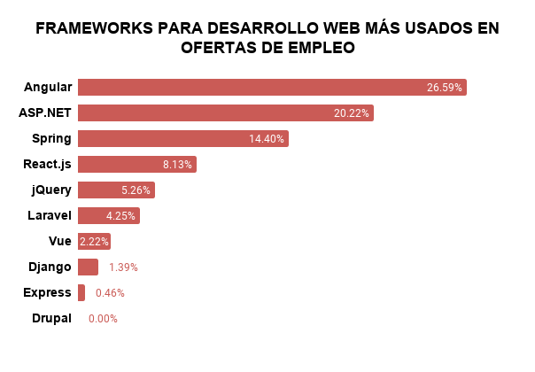 TABLA DE FRAMEWORKS PARA DESARROLLO WEB MÁS USADOS EN OFERTAS DE EMPLEO