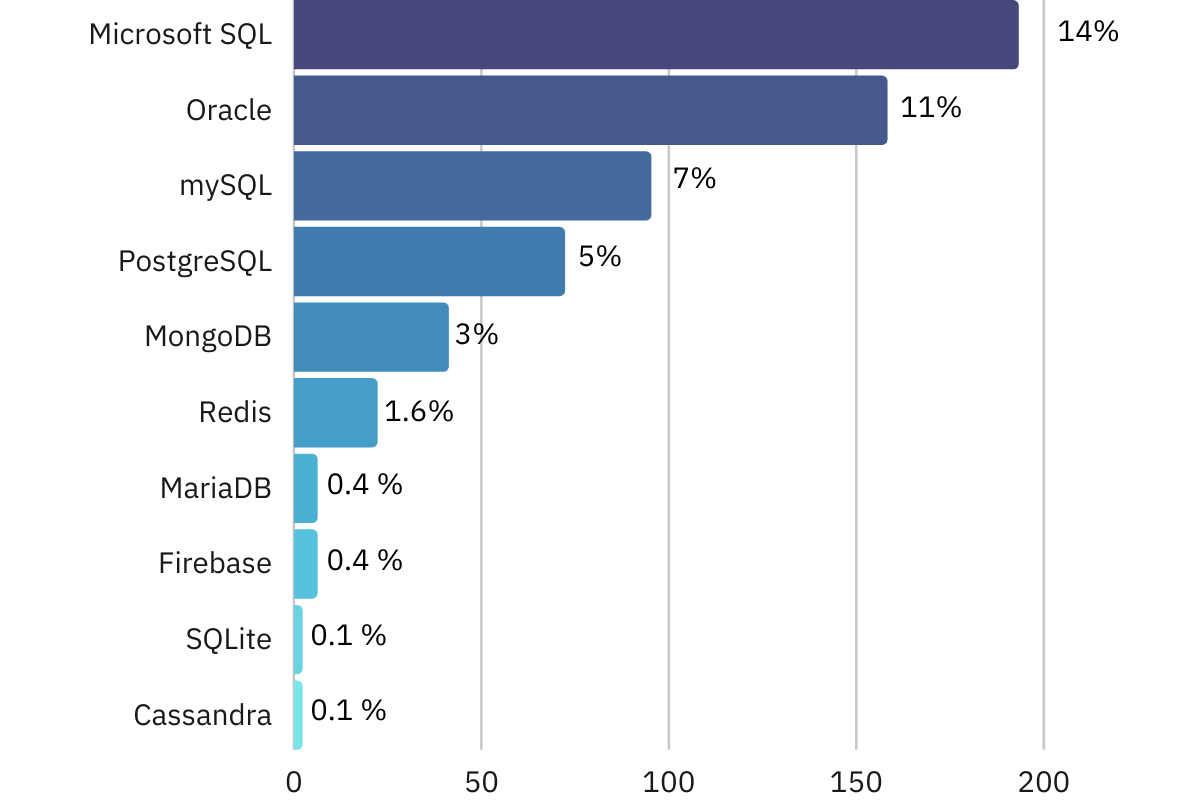 Tabla de Bases de Datos más Demandadas en Colombia