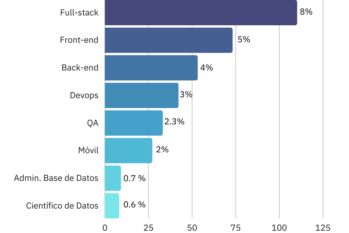 Tabla de Roles más Demandados en Ofertas de Empleo como Desarrollador de Software