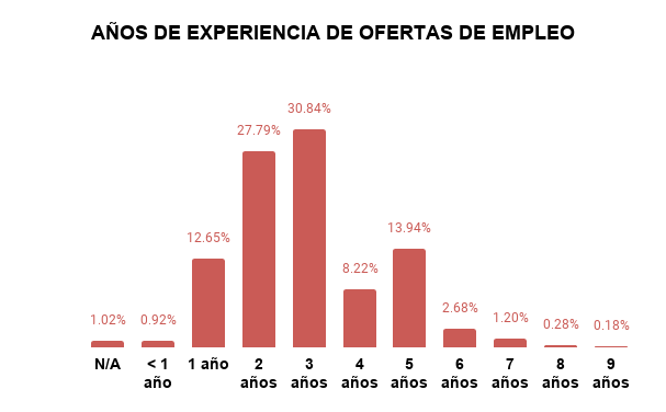 Tabla de años de experiencia solicitados en ofertas de empleo