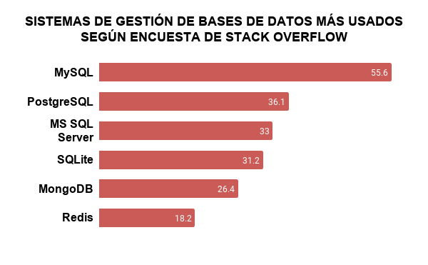 TABLA DE SISTEMAS DE GESTIÓN DE BASES DE DATOS MÁS USADOS SEGÚN ENCUESTA DE STACK OVERFLOW