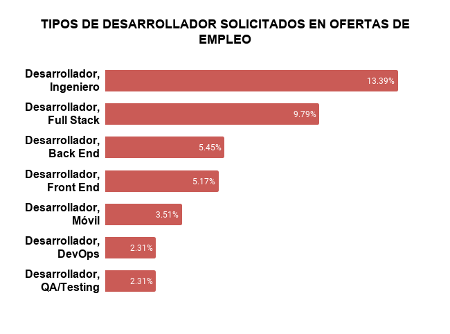 TABLA DE TIPOS DE DESARROLLADOR SOLICITADOS EN OFERTAS DE EMPLEO