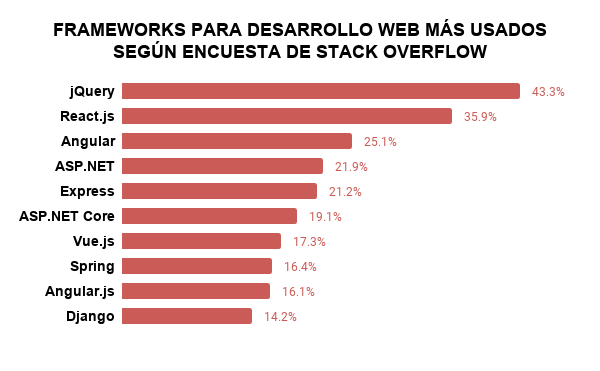 TABLA DE FRAMEWORKS PARA DESARROLLO WEB MÁS USADOS SEGÚN ENCUESTA STACK OVERFLOW