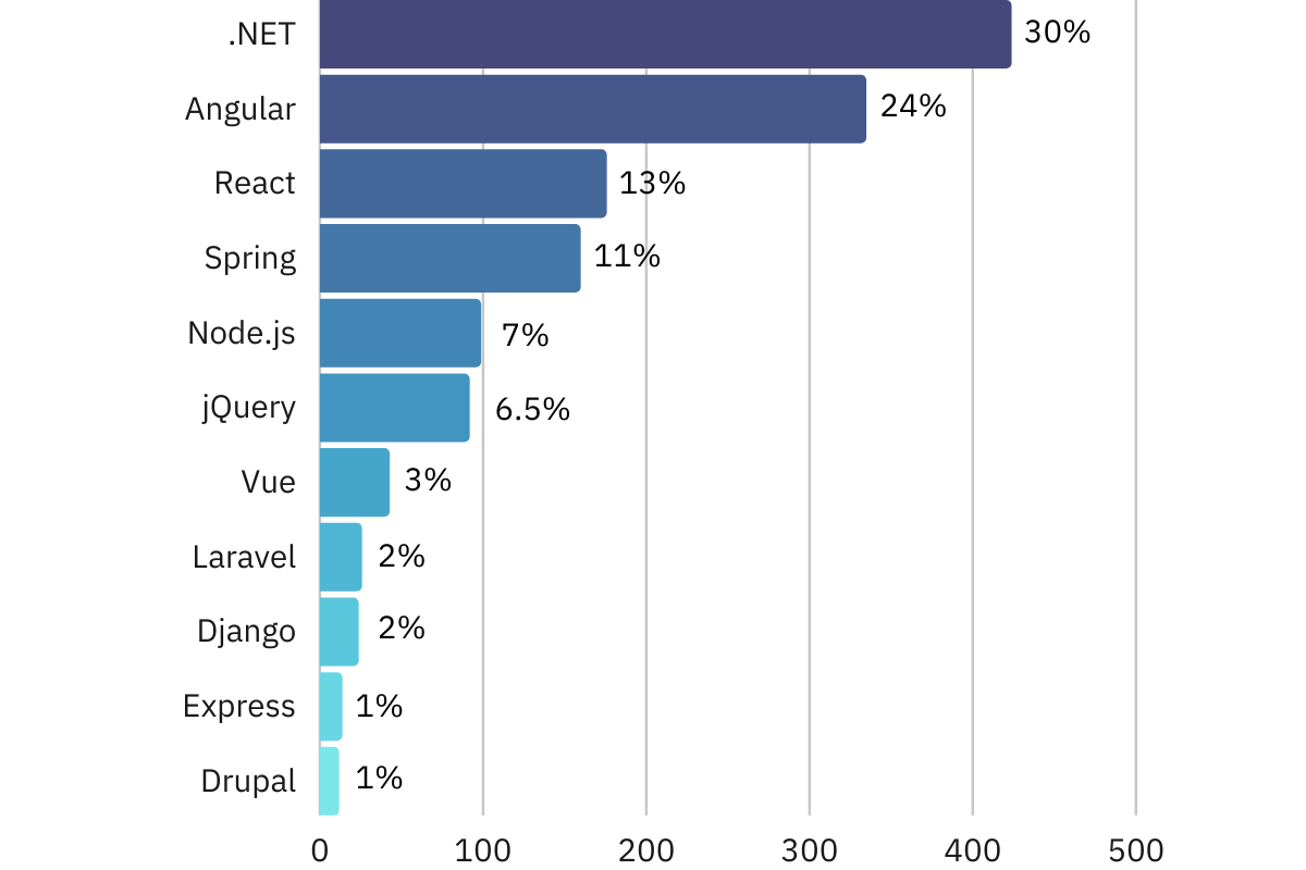 Tabla de Frameworks de Desarrollo Web más Demandadas en Colombia