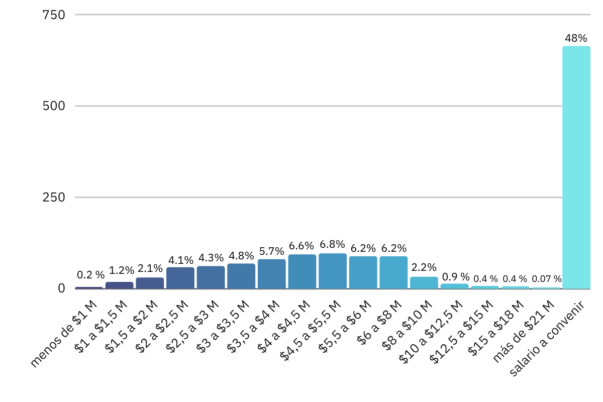 Tabla de Salarios Ofrecidos en Ofertas de Empleo como Desarrollador de Software