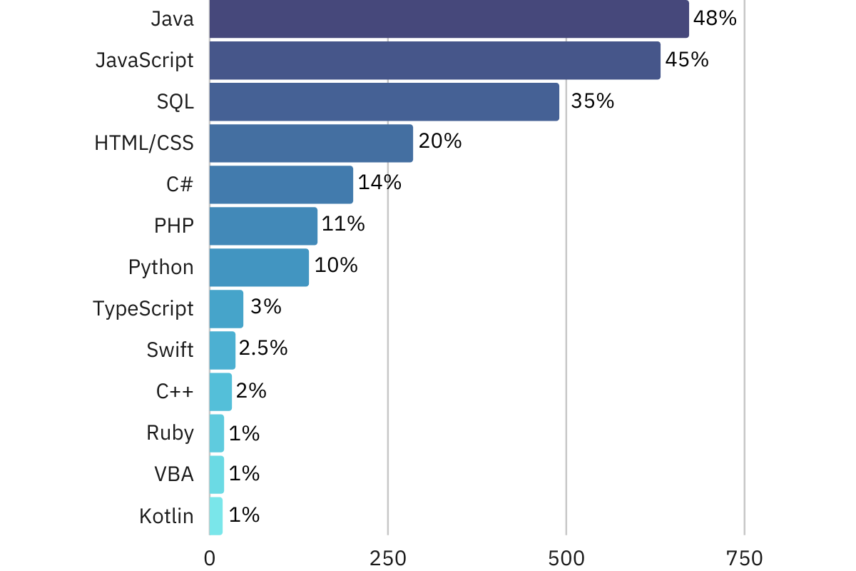 Tabla de Lenguajes de Programación más Demandados en Colombia