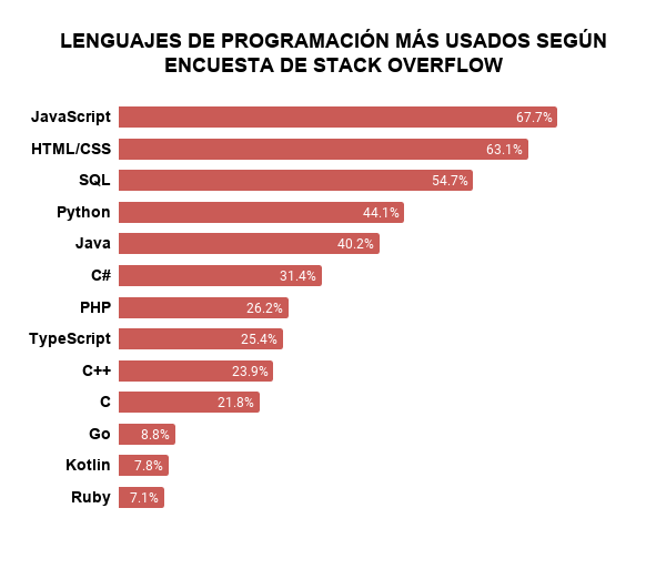 TABLA DE LENGUAJES DE PROGRAMACIÓN MÁS USADOS SEGÚN ENCUESTA DE STACK OVERFLOW