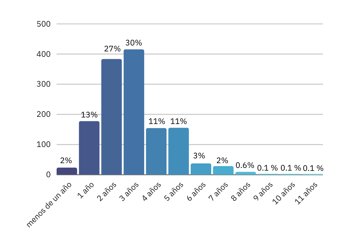 Tabla de Años de Experiencia Pedidos en Ofertas de Empleo como Desarrollador de Software