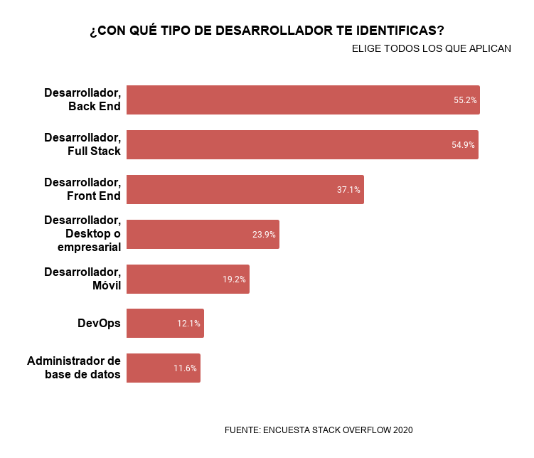 TABLA DE ¿CON QUÉ TIPO DE DESARROLLADOR TE IDENTIFICAS?